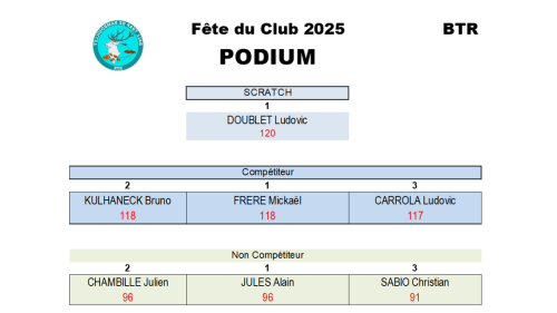 BTR2025-fete-podium